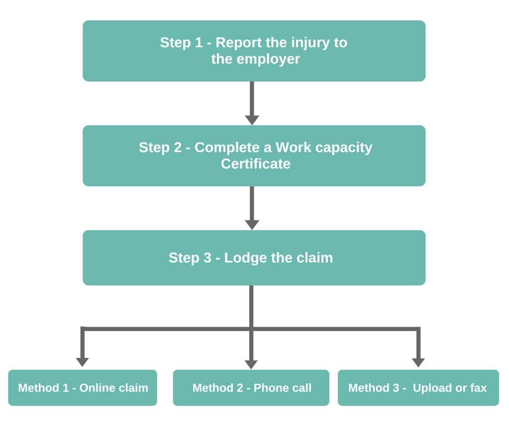 workcover queensland journey claims